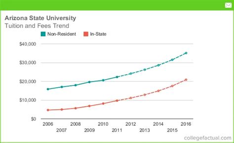 arizona state university tuition